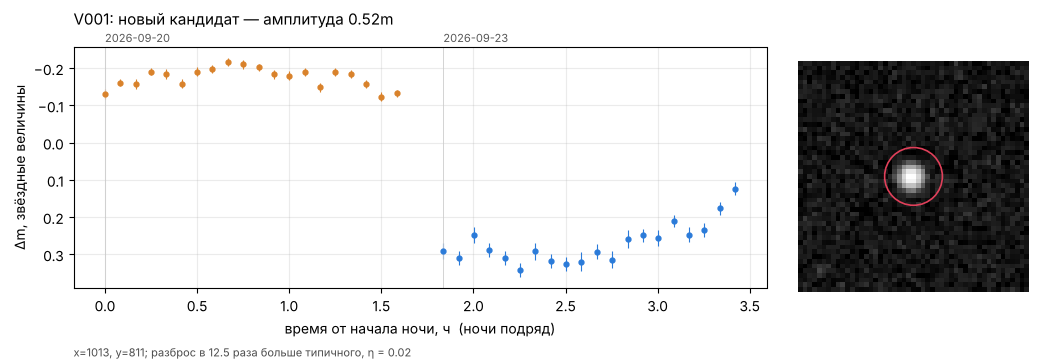 Кривая блеска кандидата