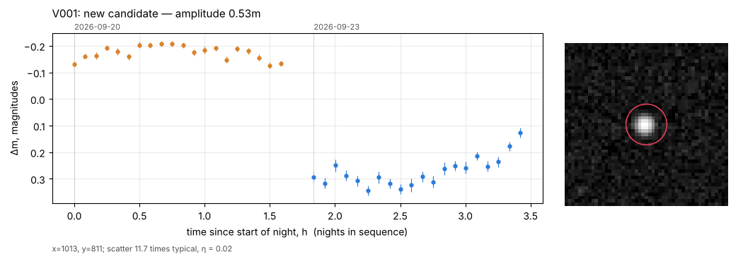 Light curve of a candidate